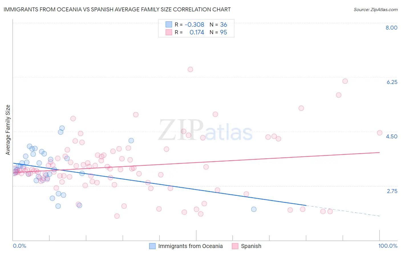 Immigrants from Oceania vs Spanish Average Family Size