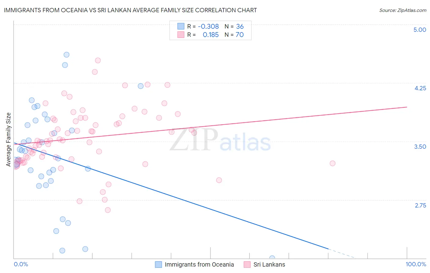 Immigrants from Oceania vs Sri Lankan Average Family Size