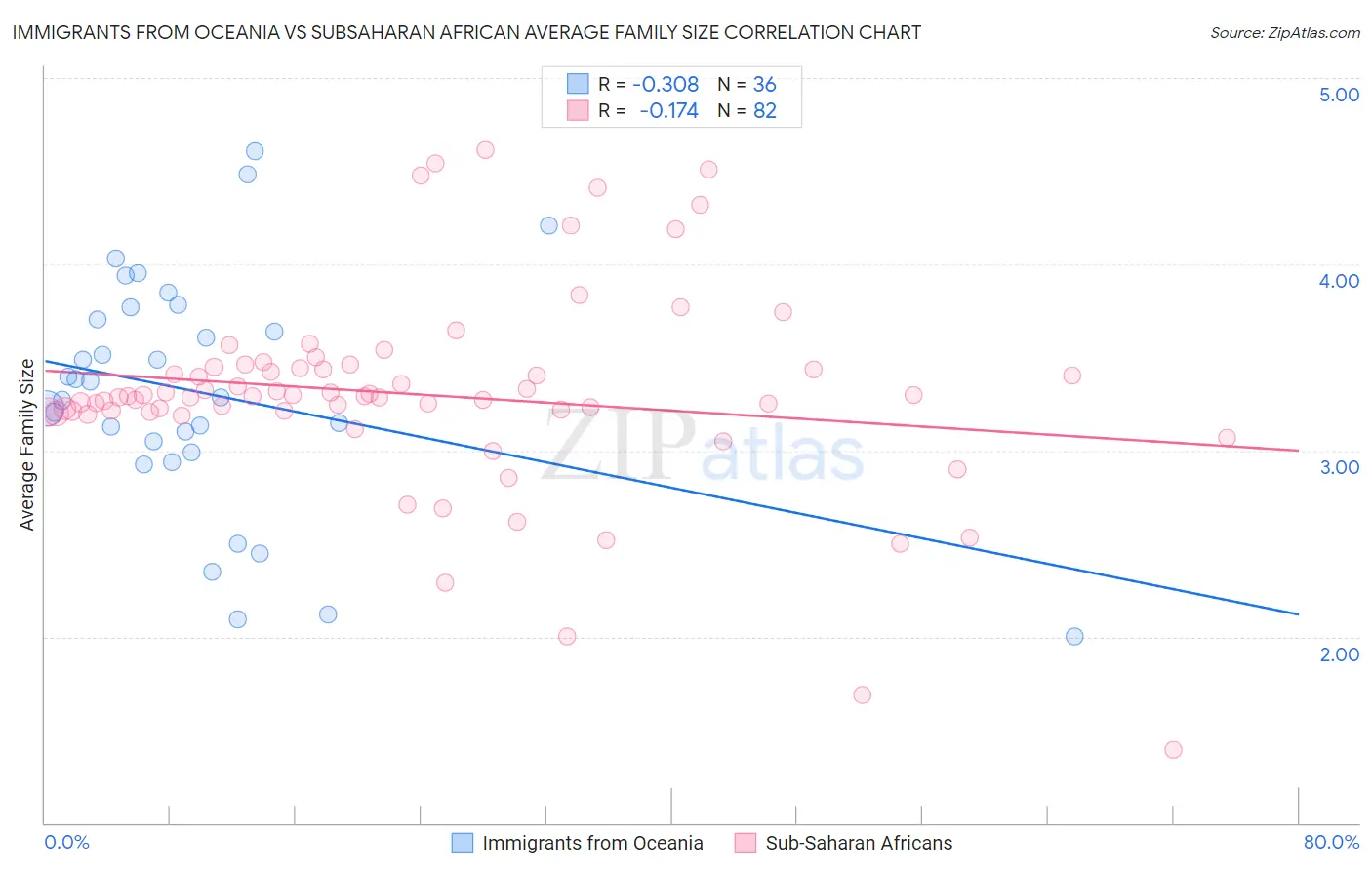 Immigrants from Oceania vs Subsaharan African Average Family Size