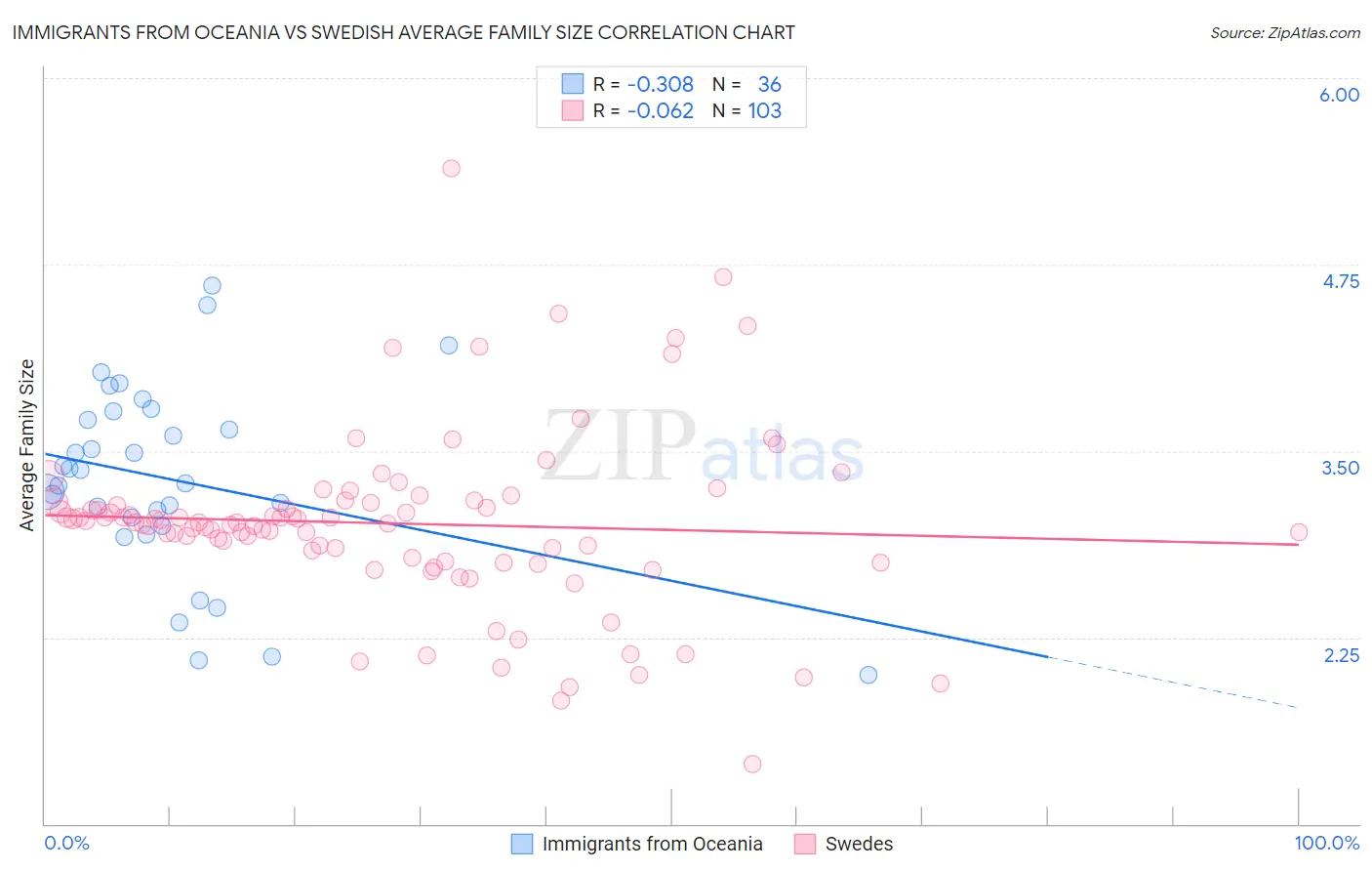 Immigrants from Oceania vs Swedish Average Family Size