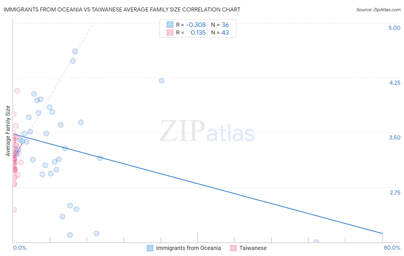 Immigrants from Oceania vs Taiwanese Average Family Size