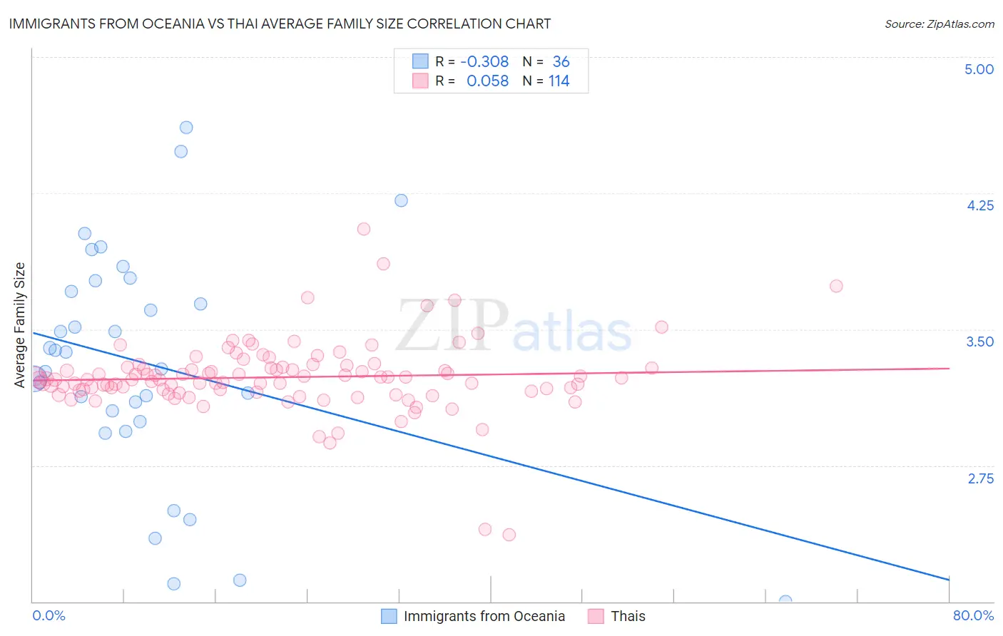 Immigrants from Oceania vs Thai Average Family Size