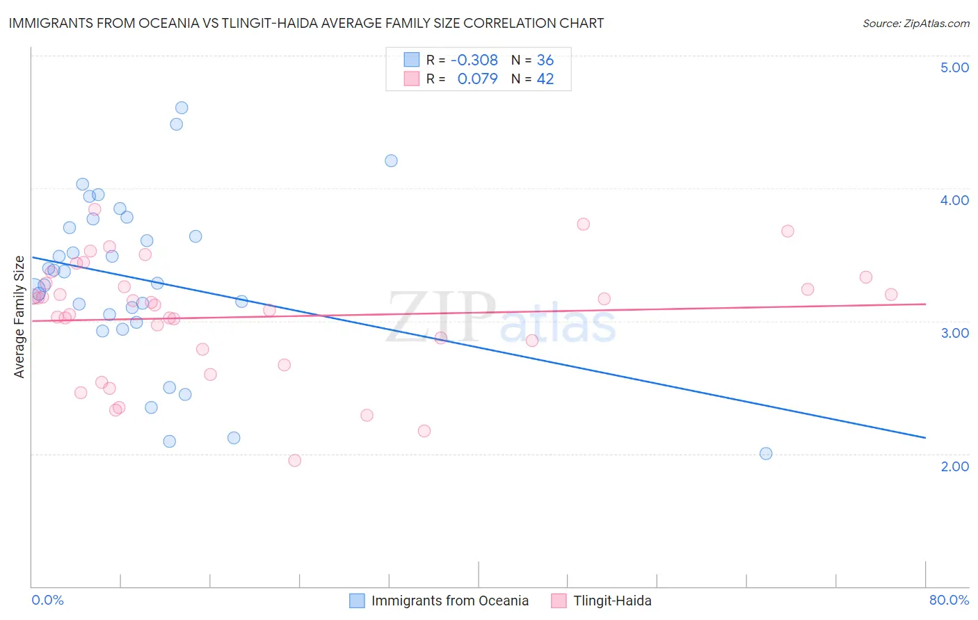 Immigrants from Oceania vs Tlingit-Haida Average Family Size
