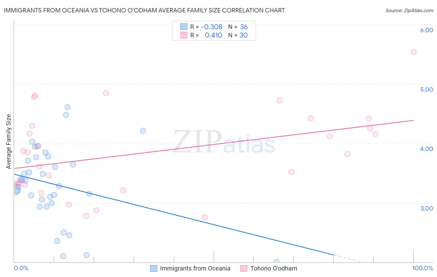 Immigrants from Oceania vs Tohono O'odham Average Family Size
