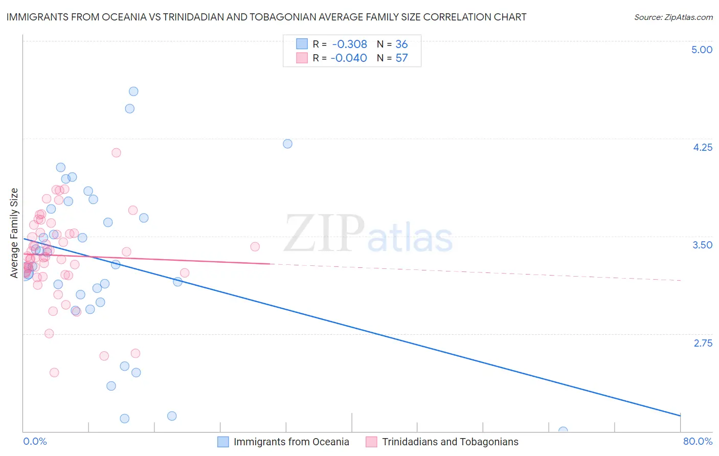 Immigrants from Oceania vs Trinidadian and Tobagonian Average Family Size