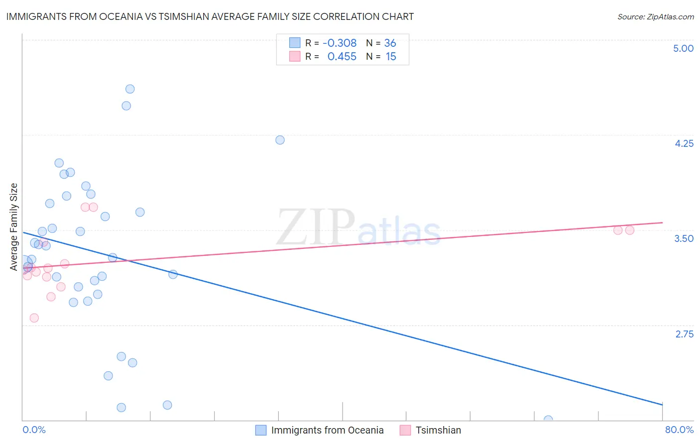 Immigrants from Oceania vs Tsimshian Average Family Size