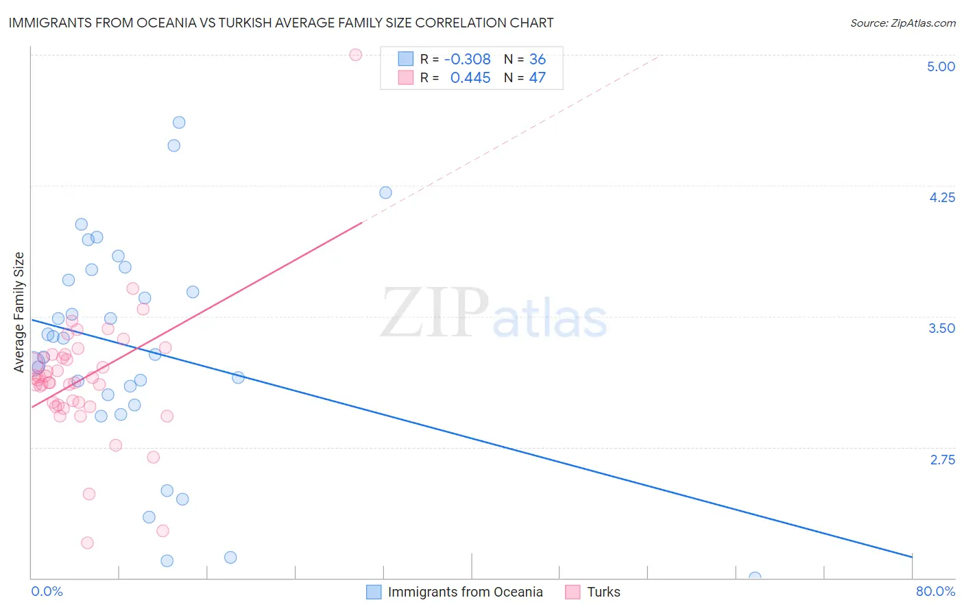 Immigrants from Oceania vs Turkish Average Family Size