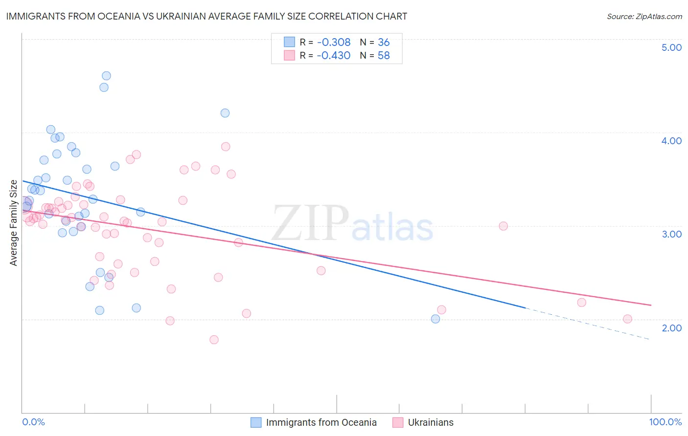 Immigrants from Oceania vs Ukrainian Average Family Size