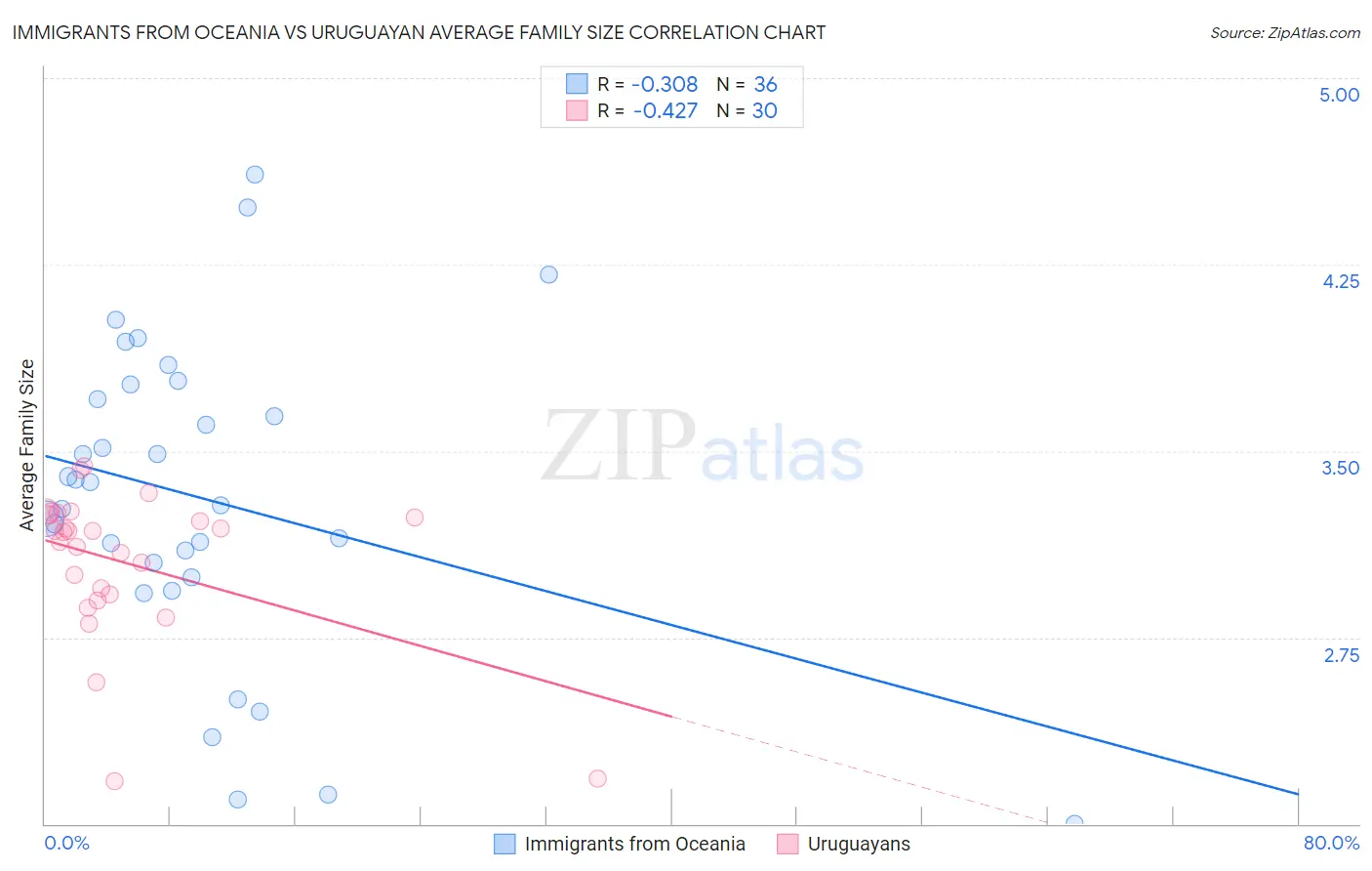 Immigrants from Oceania vs Uruguayan Average Family Size