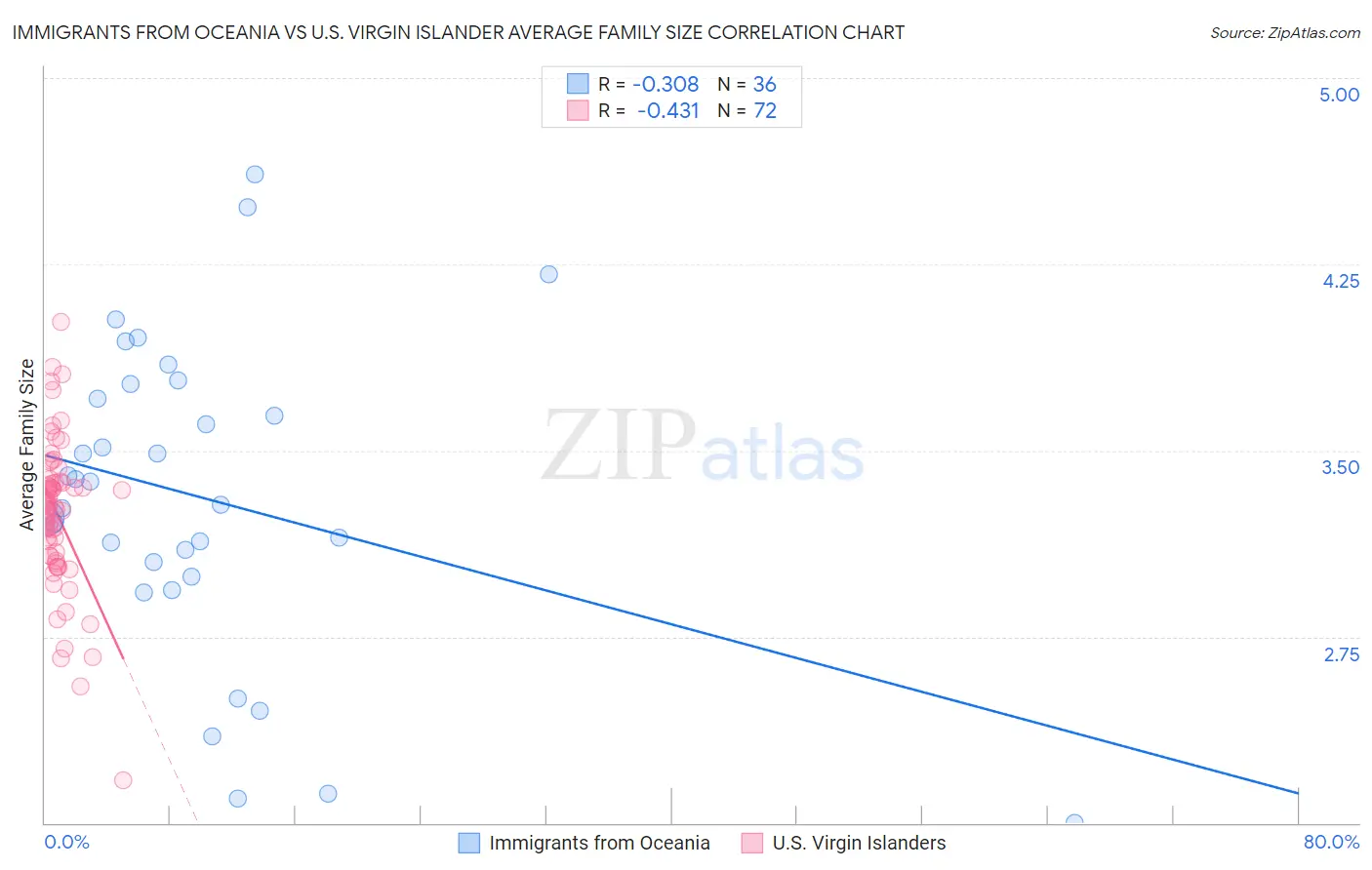 Immigrants from Oceania vs U.S. Virgin Islander Average Family Size