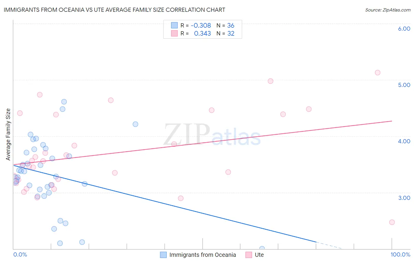 Immigrants from Oceania vs Ute Average Family Size