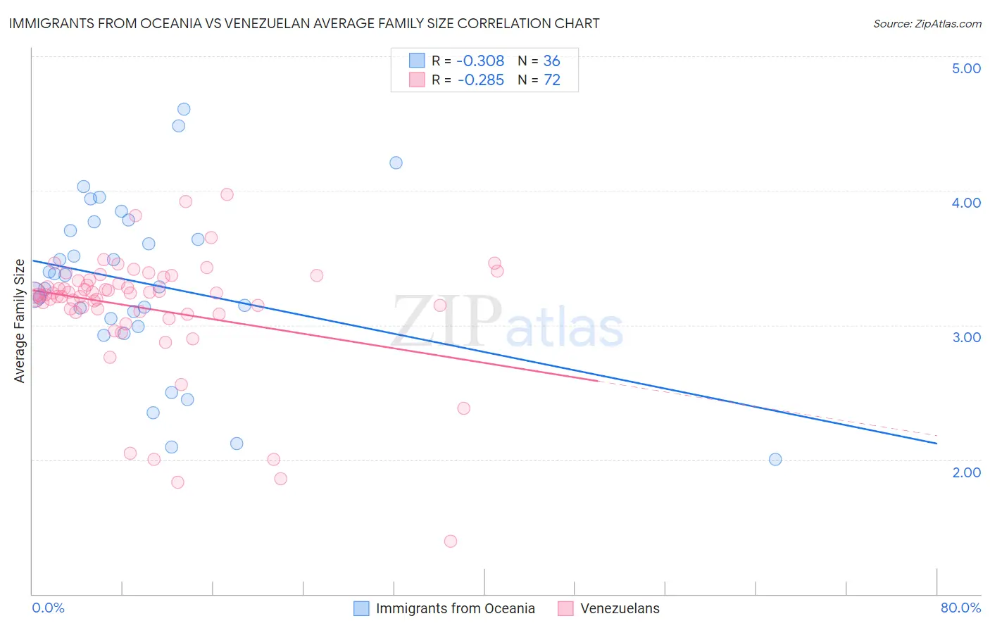 Immigrants from Oceania vs Venezuelan Average Family Size