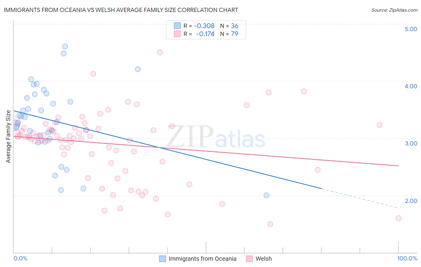 Immigrants from Oceania vs Welsh Average Family Size