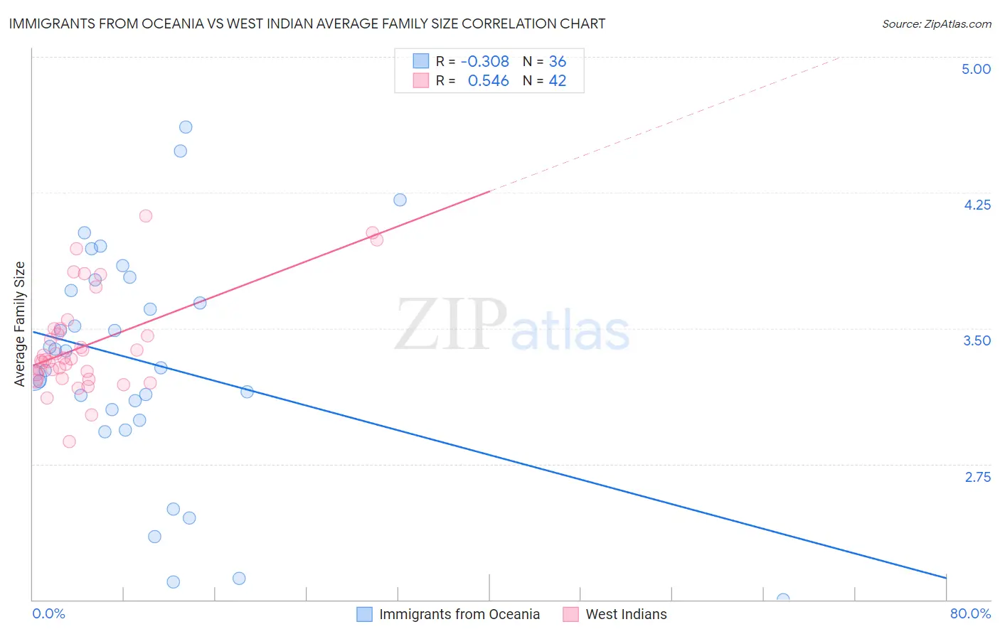 Immigrants from Oceania vs West Indian Average Family Size