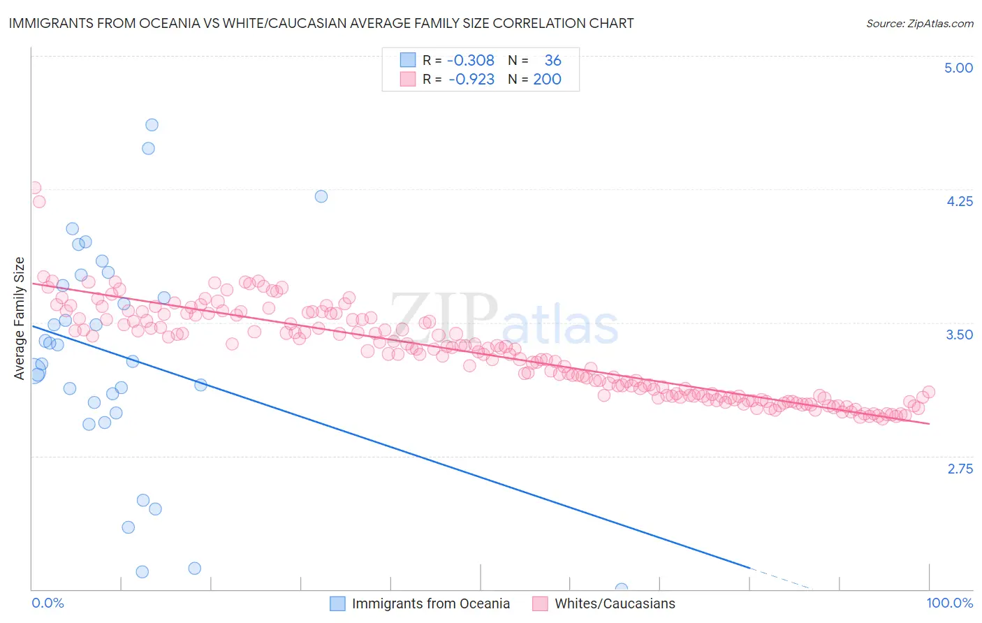 Immigrants from Oceania vs White/Caucasian Average Family Size
