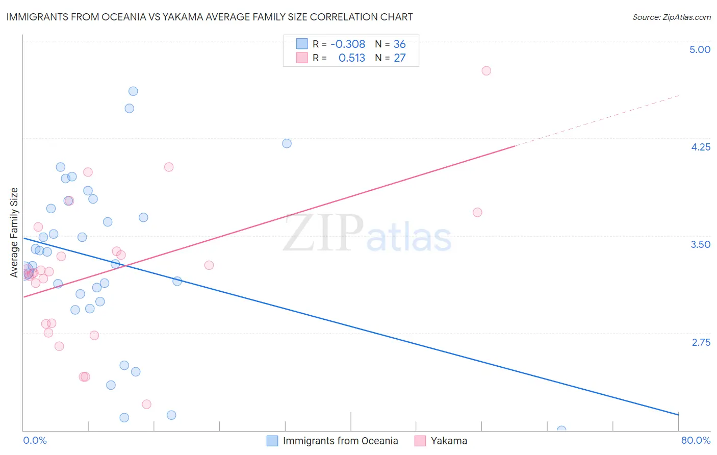 Immigrants from Oceania vs Yakama Average Family Size