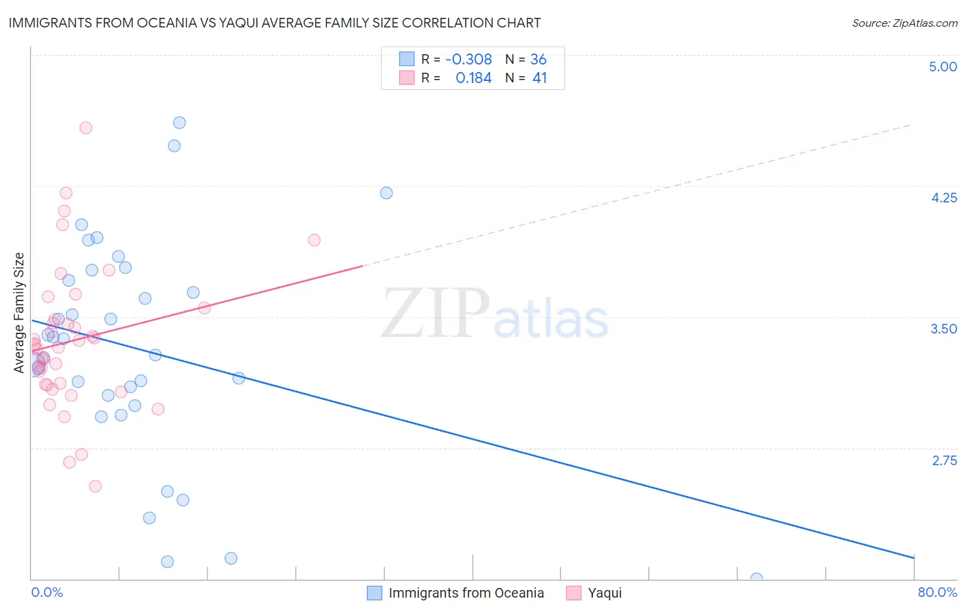 Immigrants from Oceania vs Yaqui Average Family Size