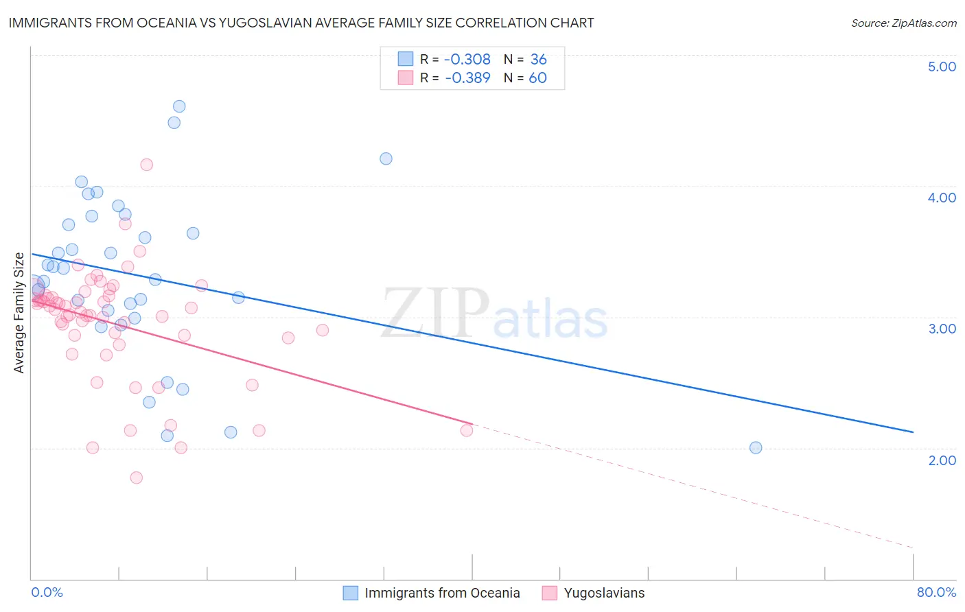 Immigrants from Oceania vs Yugoslavian Average Family Size