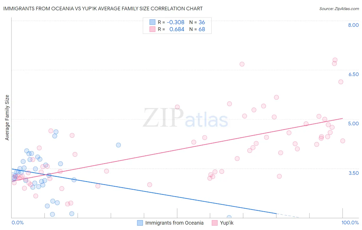 Immigrants from Oceania vs Yup'ik Average Family Size