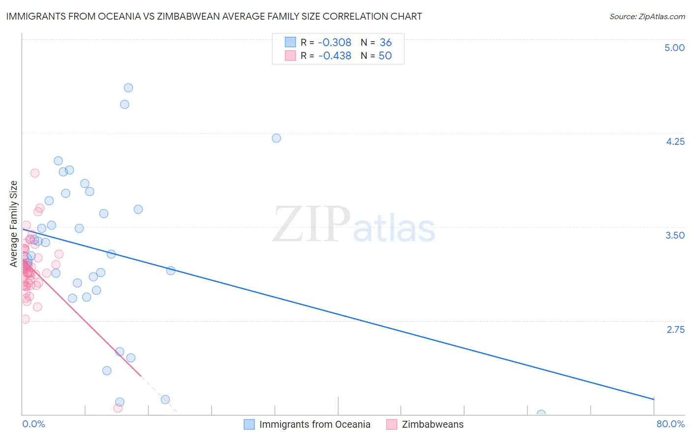 Immigrants from Oceania vs Zimbabwean Average Family Size