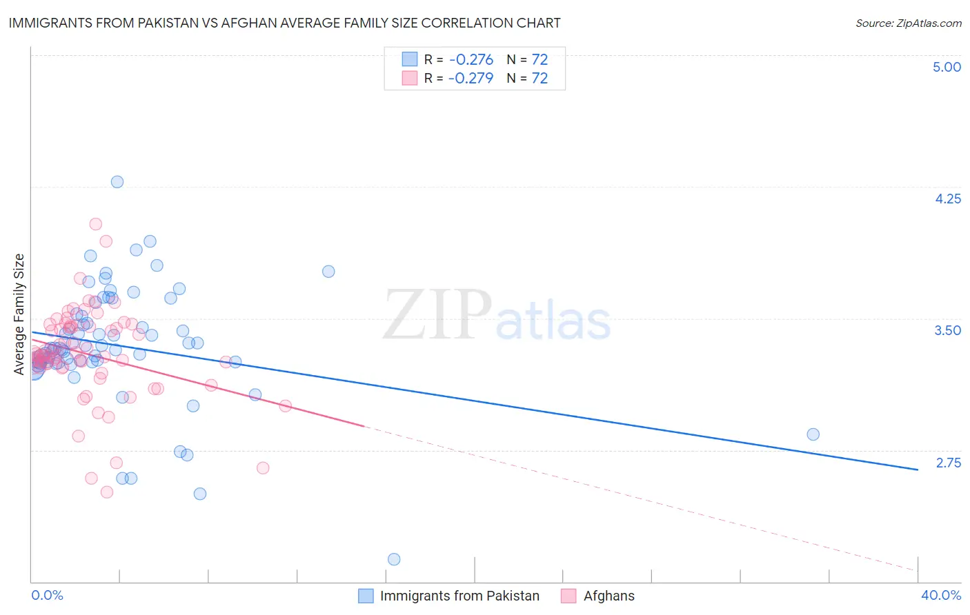 Immigrants from Pakistan vs Afghan Average Family Size