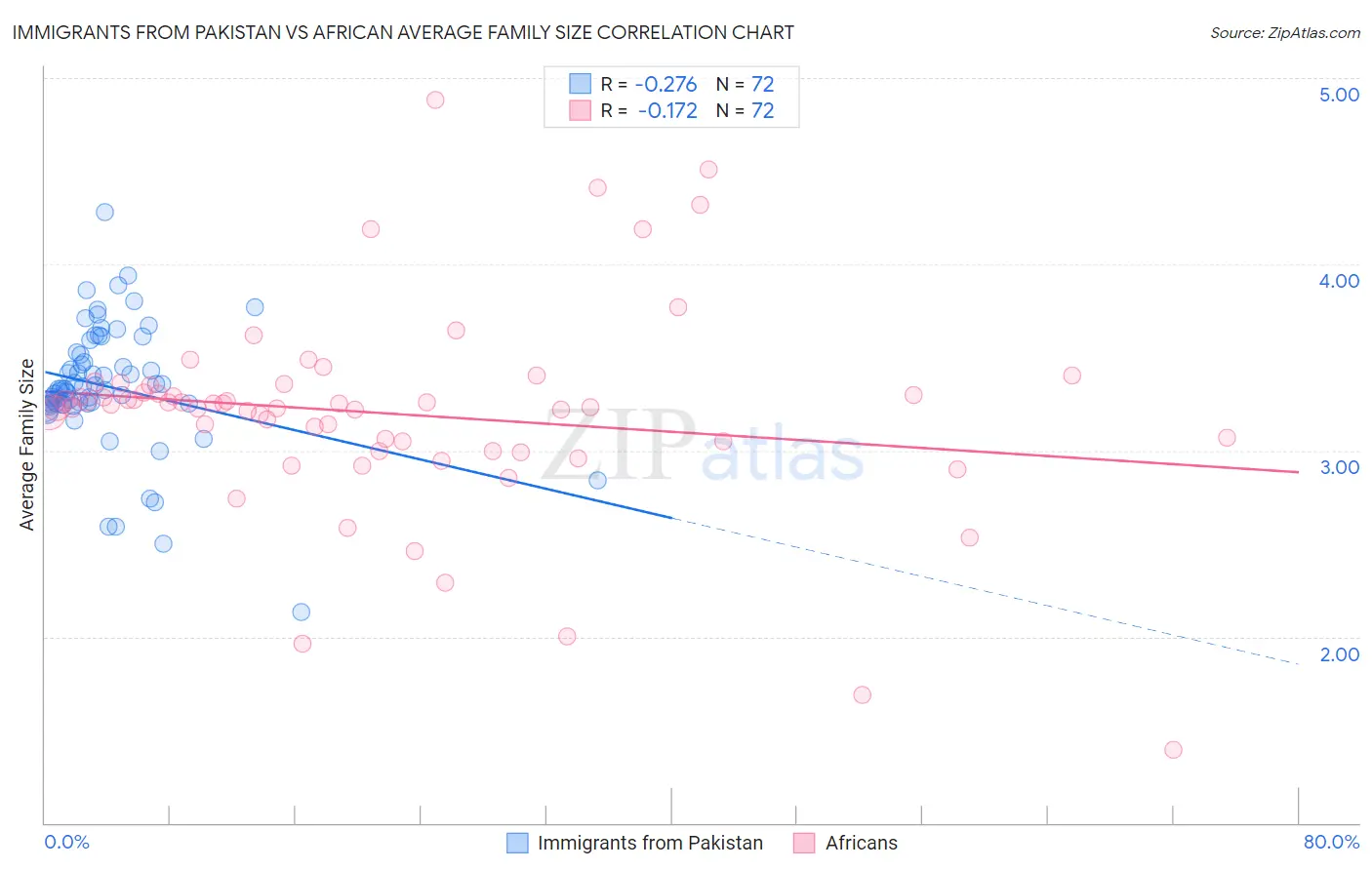 Immigrants from Pakistan vs African Average Family Size