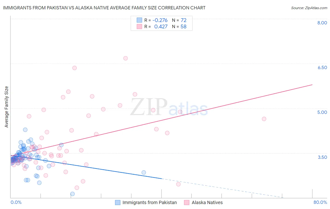 Immigrants from Pakistan vs Alaska Native Average Family Size