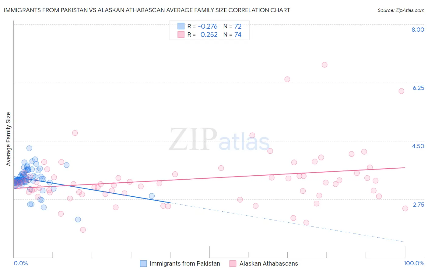 Immigrants from Pakistan vs Alaskan Athabascan Average Family Size
