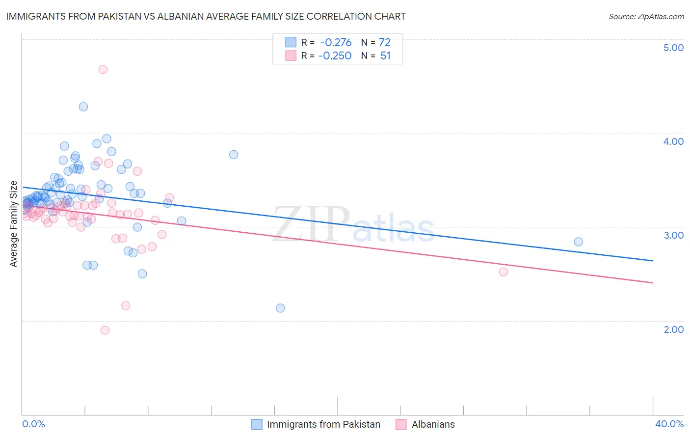 Immigrants from Pakistan vs Albanian Average Family Size