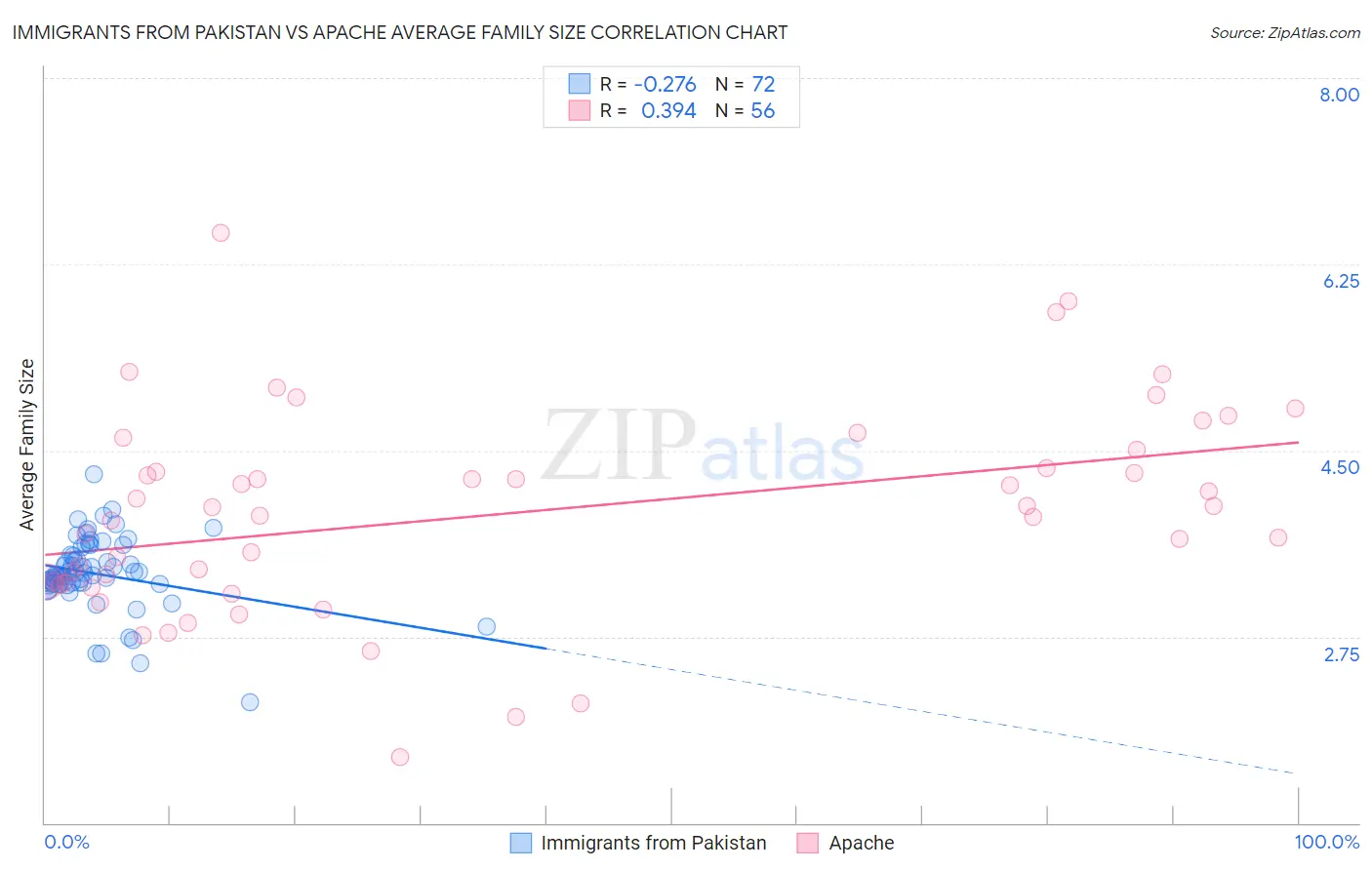 Immigrants from Pakistan vs Apache Average Family Size