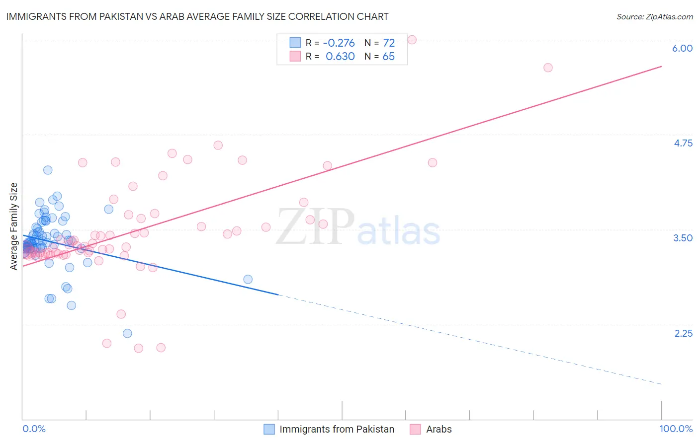 Immigrants from Pakistan vs Arab Average Family Size