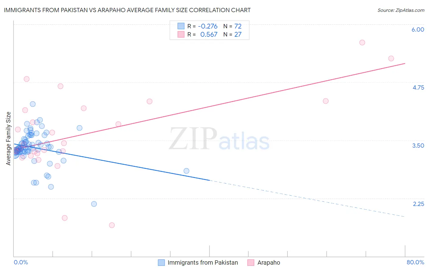 Immigrants from Pakistan vs Arapaho Average Family Size