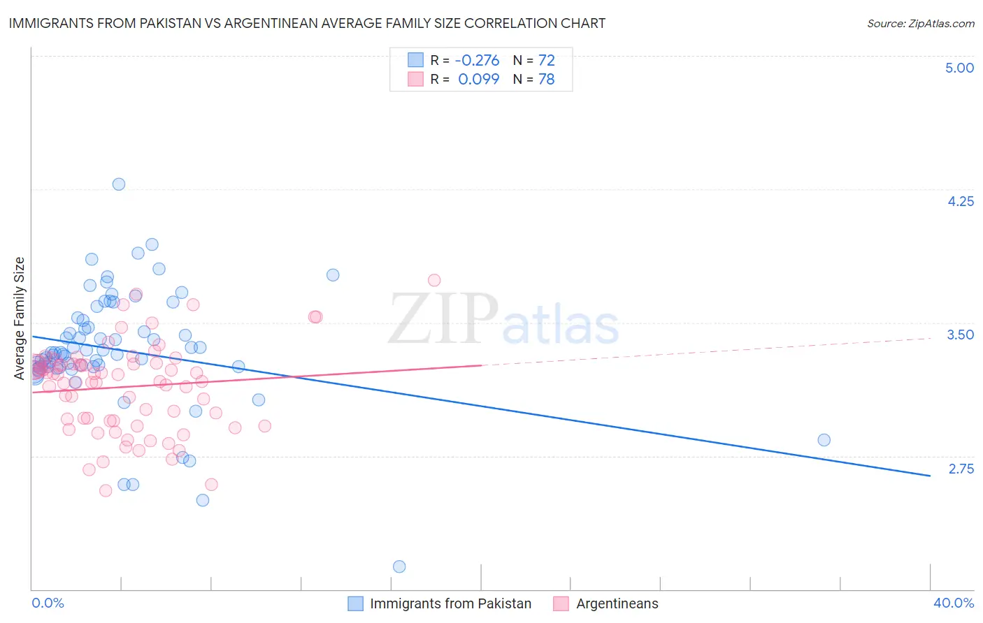 Immigrants from Pakistan vs Argentinean Average Family Size