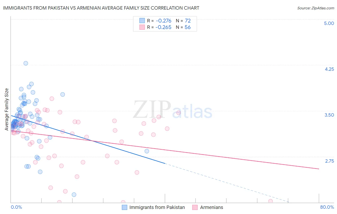 Immigrants from Pakistan vs Armenian Average Family Size