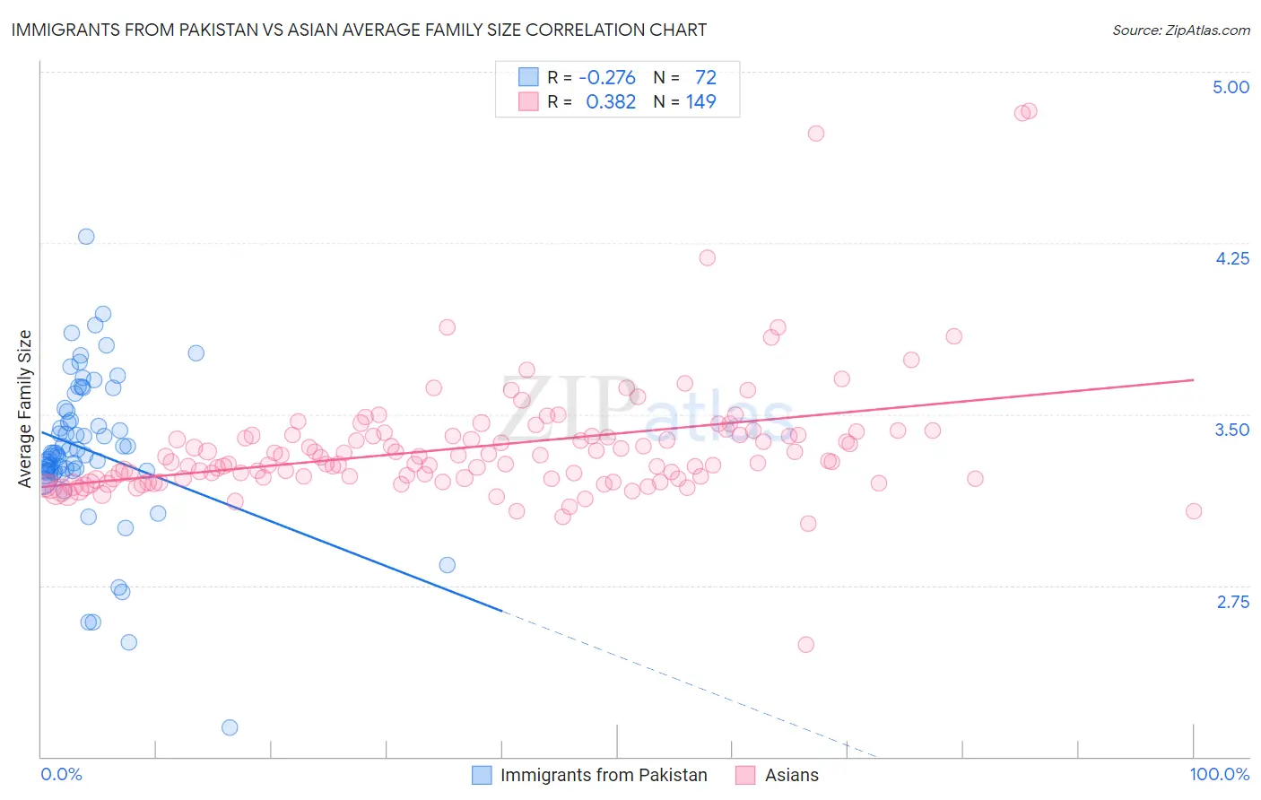 Immigrants from Pakistan vs Asian Average Family Size