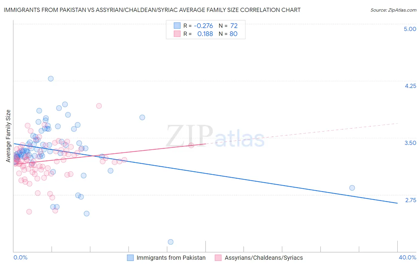 Immigrants from Pakistan vs Assyrian/Chaldean/Syriac Average Family Size