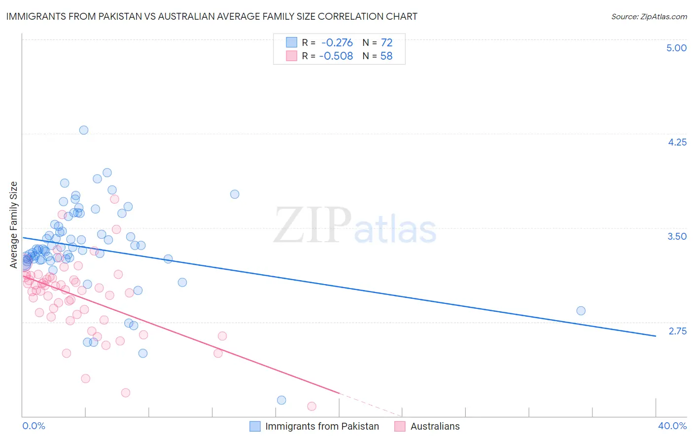 Immigrants from Pakistan vs Australian Average Family Size