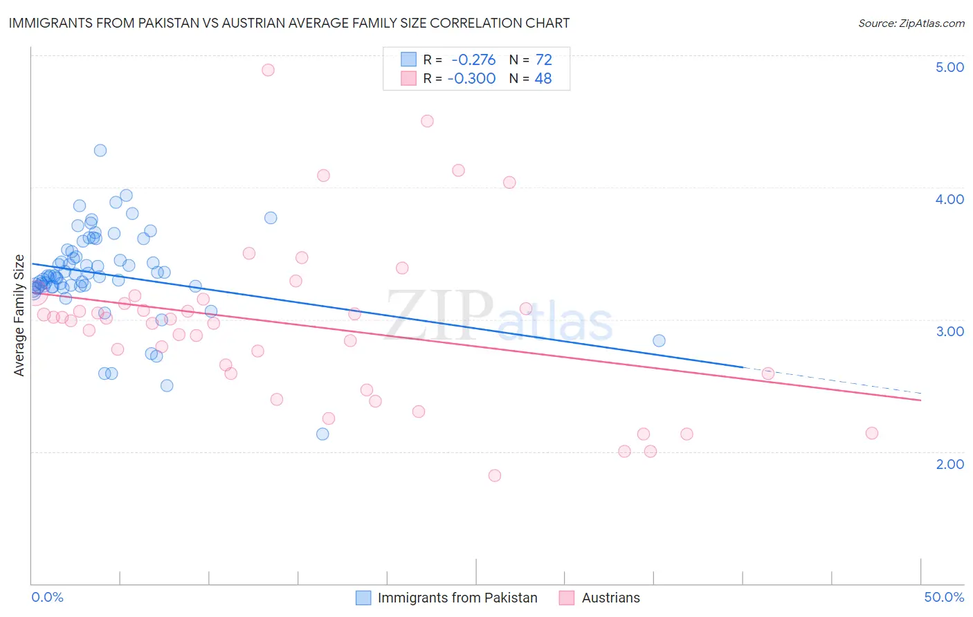 Immigrants from Pakistan vs Austrian Average Family Size