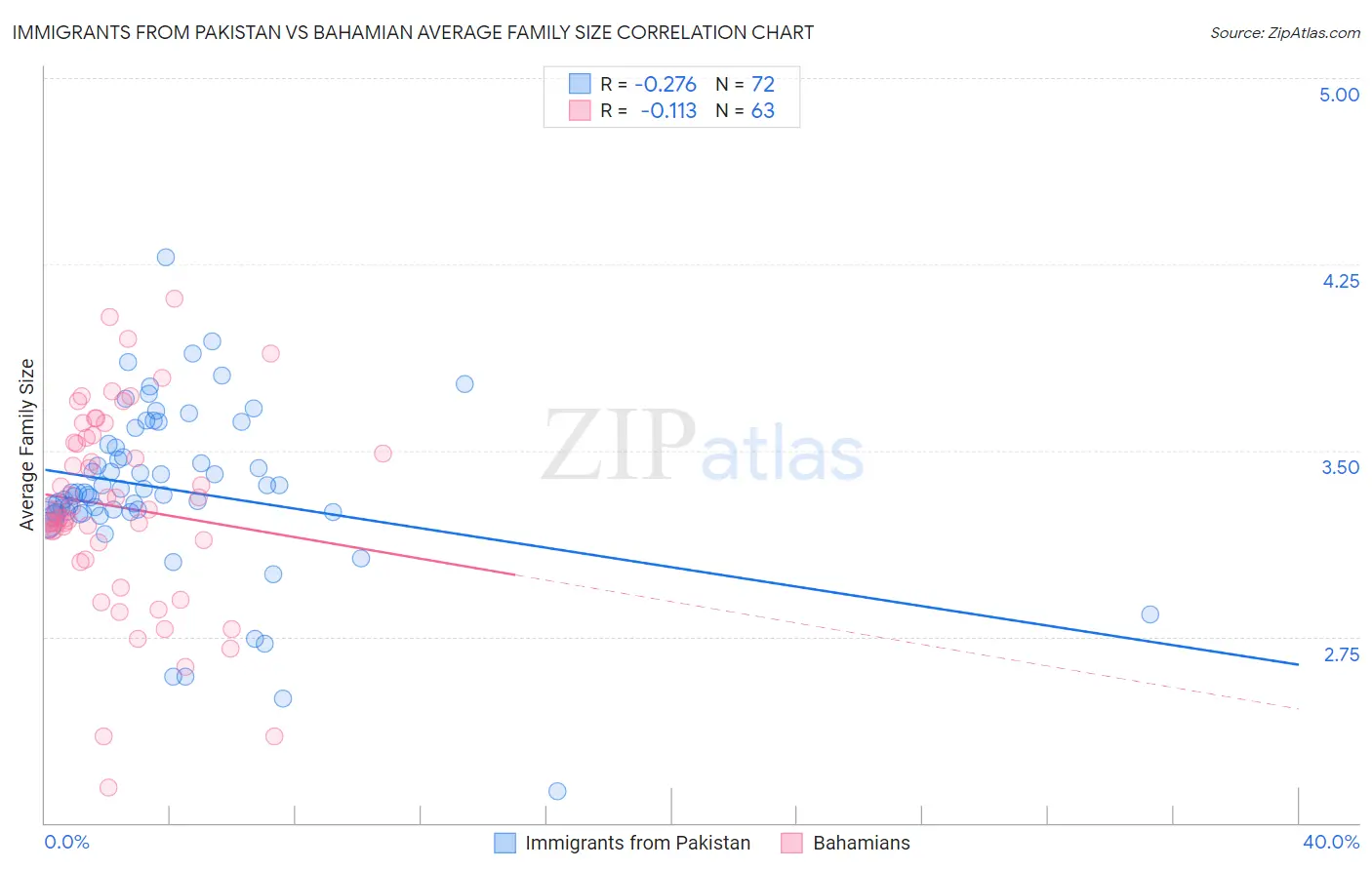 Immigrants from Pakistan vs Bahamian Average Family Size