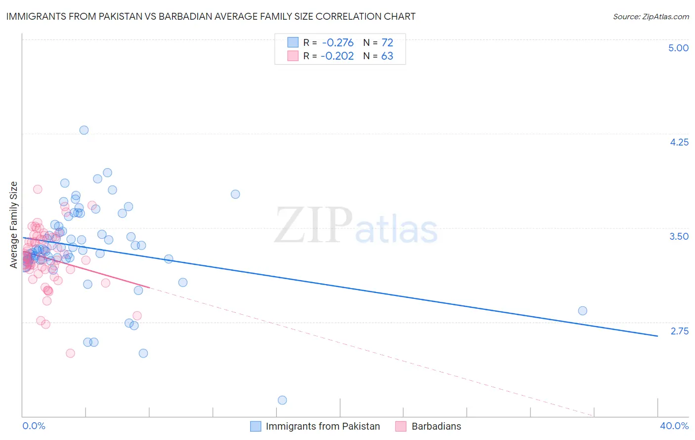 Immigrants from Pakistan vs Barbadian Average Family Size