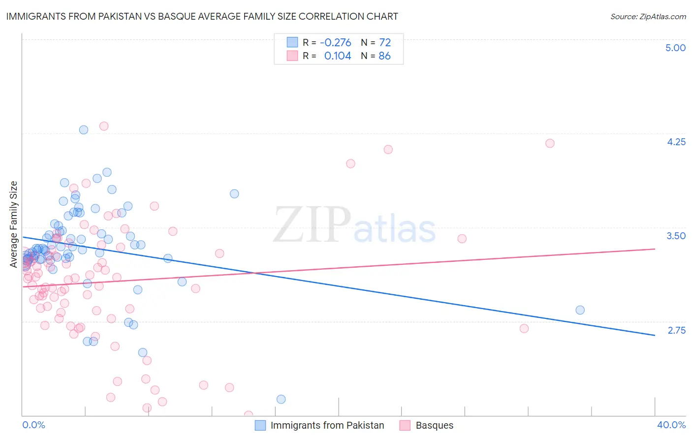 Immigrants from Pakistan vs Basque Average Family Size