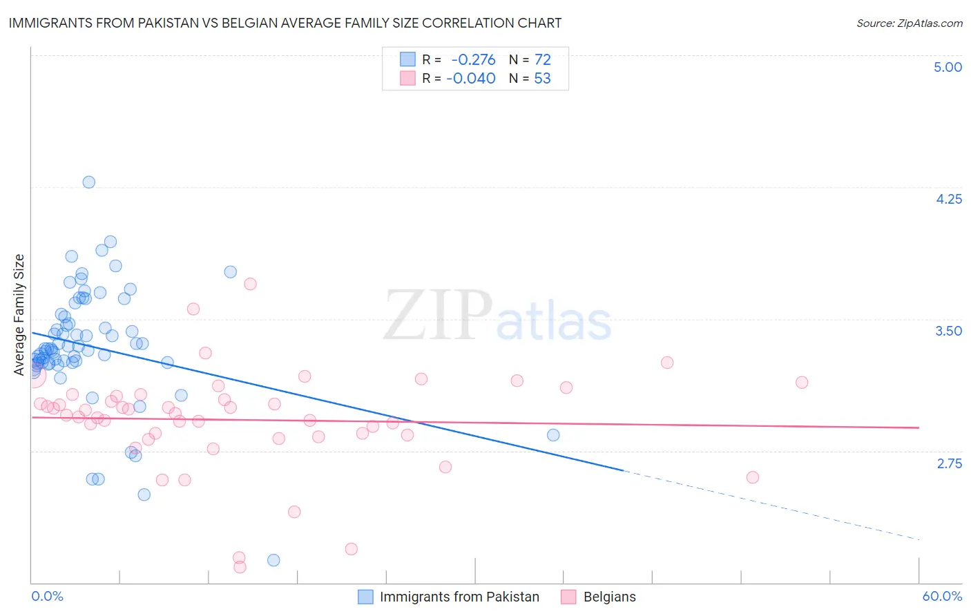 Immigrants from Pakistan vs Belgian Average Family Size