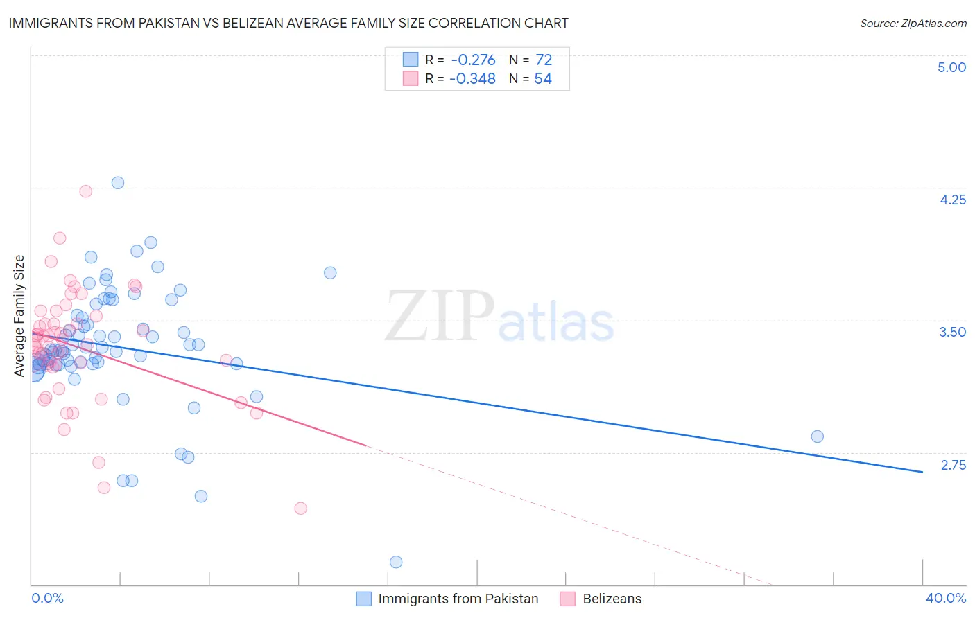 Immigrants from Pakistan vs Belizean Average Family Size
