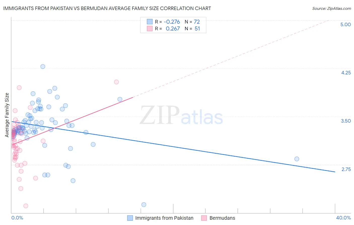 Immigrants from Pakistan vs Bermudan Average Family Size