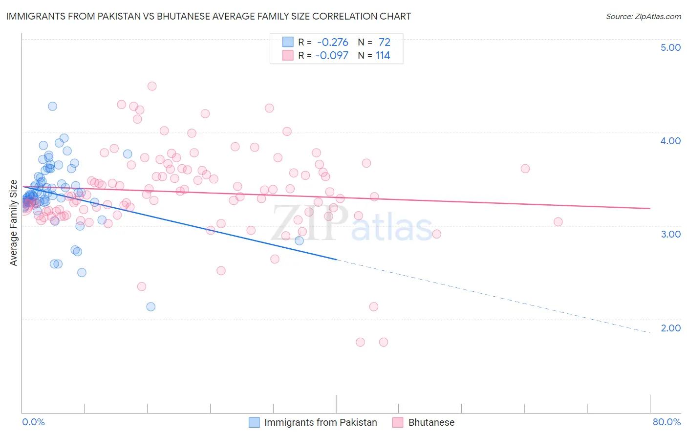 Immigrants from Pakistan vs Bhutanese Average Family Size