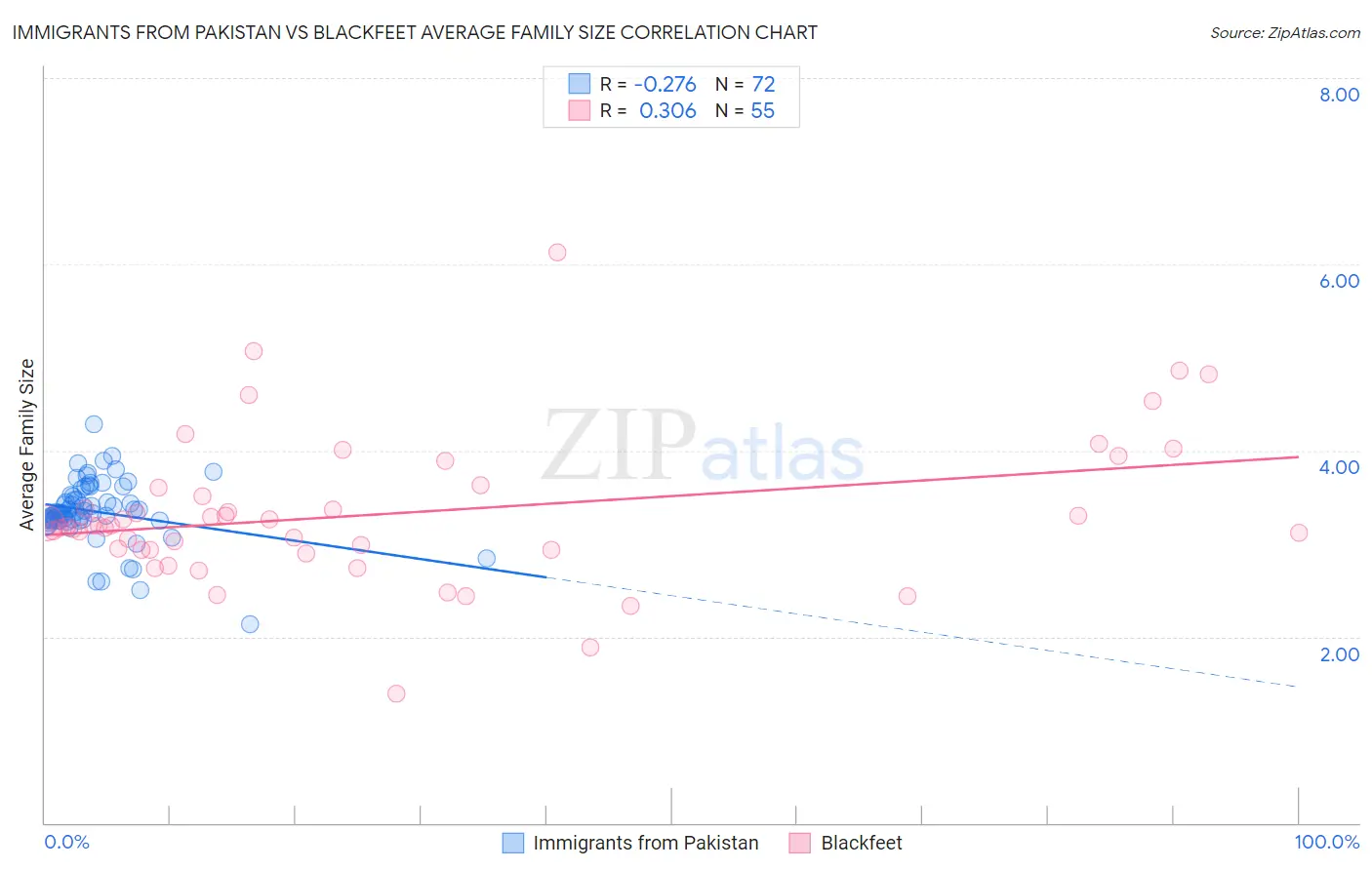 Immigrants from Pakistan vs Blackfeet Average Family Size