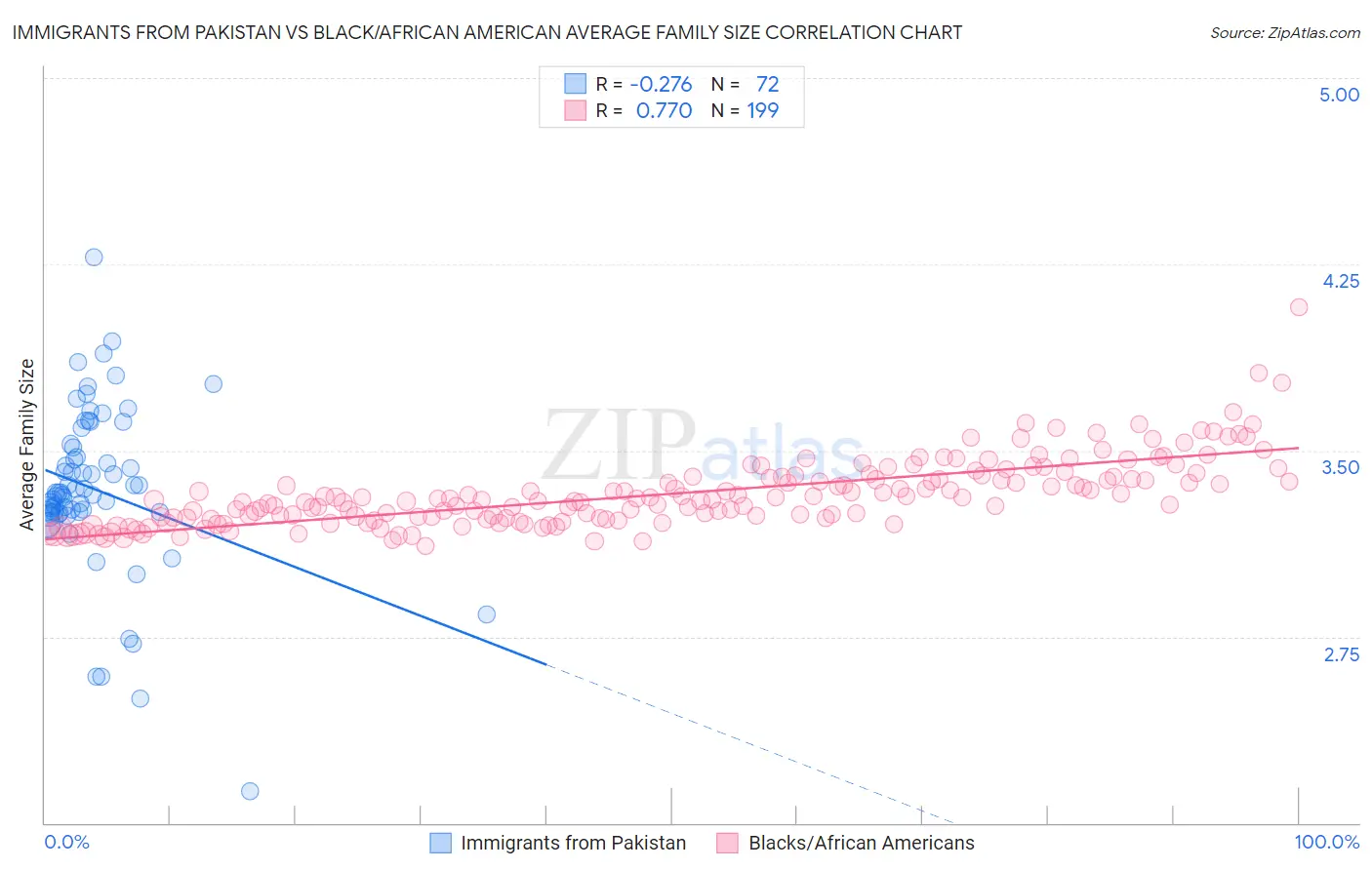 Immigrants from Pakistan vs Black/African American Average Family Size