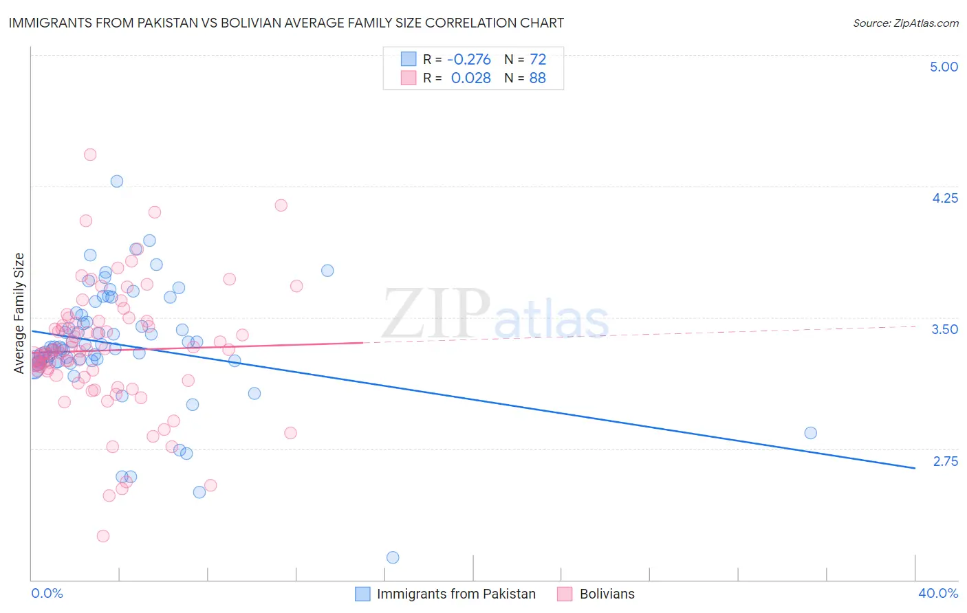 Immigrants from Pakistan vs Bolivian Average Family Size