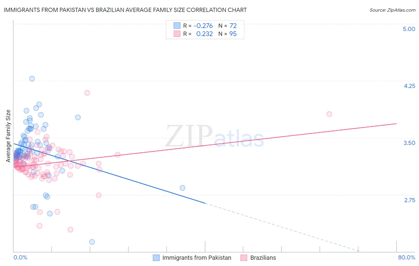 Immigrants from Pakistan vs Brazilian Average Family Size