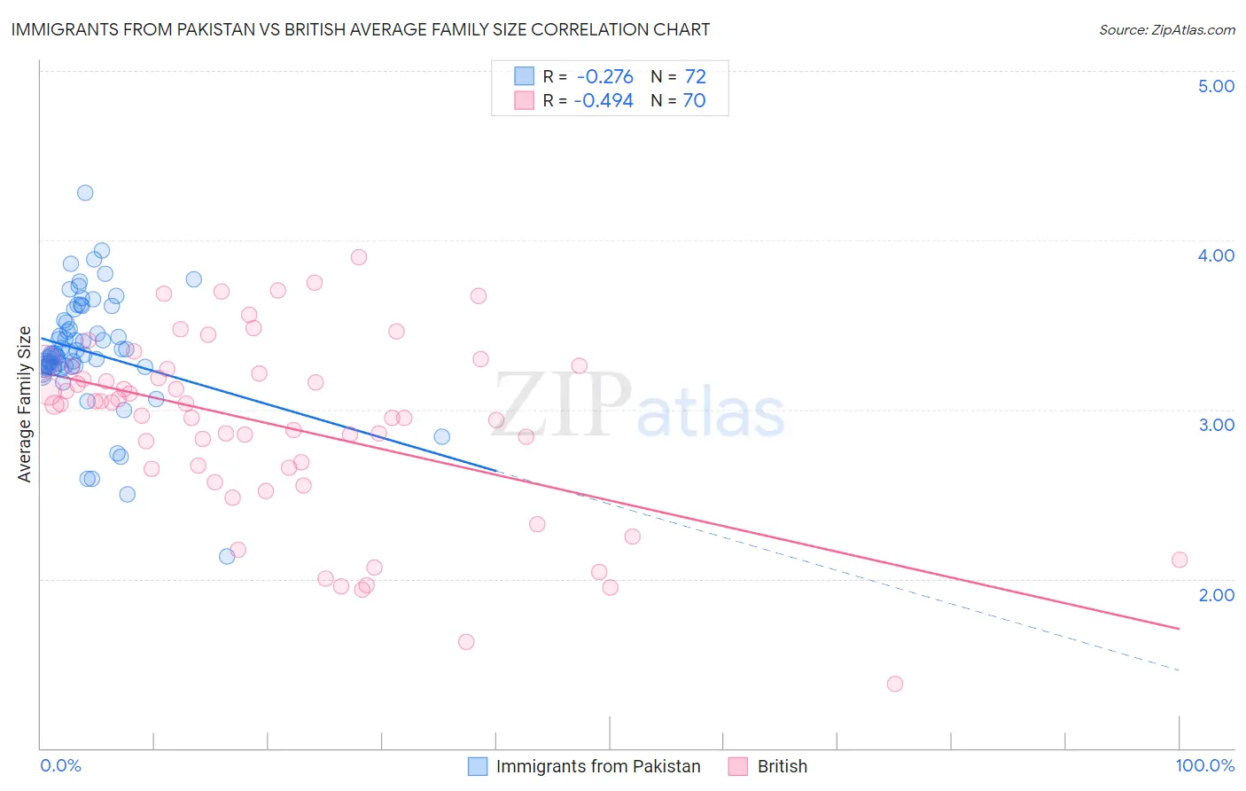 Immigrants from Pakistan vs British Average Family Size